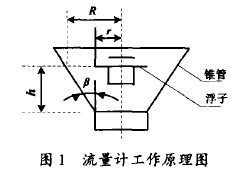 金属管转子流量计工作原理图