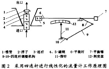 采用四连杆进行线性化的金属管转子流量计工作原理图