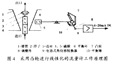 采用凸轮进行线性化的金属管转子流量计工作原理图