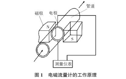 电磁流量计工作原理图